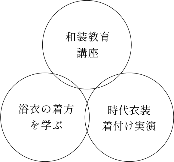 和装教育講座 浴衣の着方を学ぶ 時代衣装着付け実演