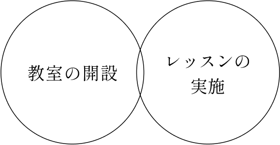 教室の開設 レッスンの実施