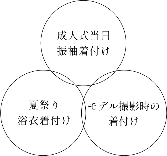 成人式当日振袖着付け 夏祭り浴衣着付け モデル撮影時の着付け