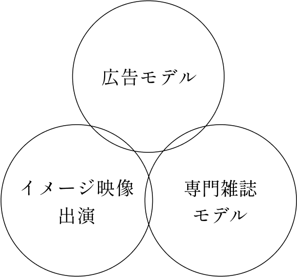 広告モデル イメージ映像出演 専門雑誌モデル